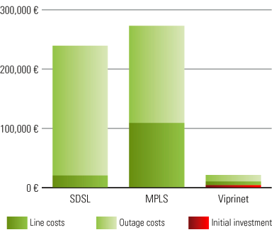 Viprinet amortisation costs