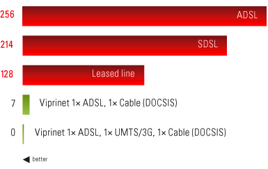 bargraph of viprinet downtimes compared to other WAN solutions